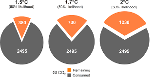 Carbon budget is the road to net zero emissions and CO2 reductions. 