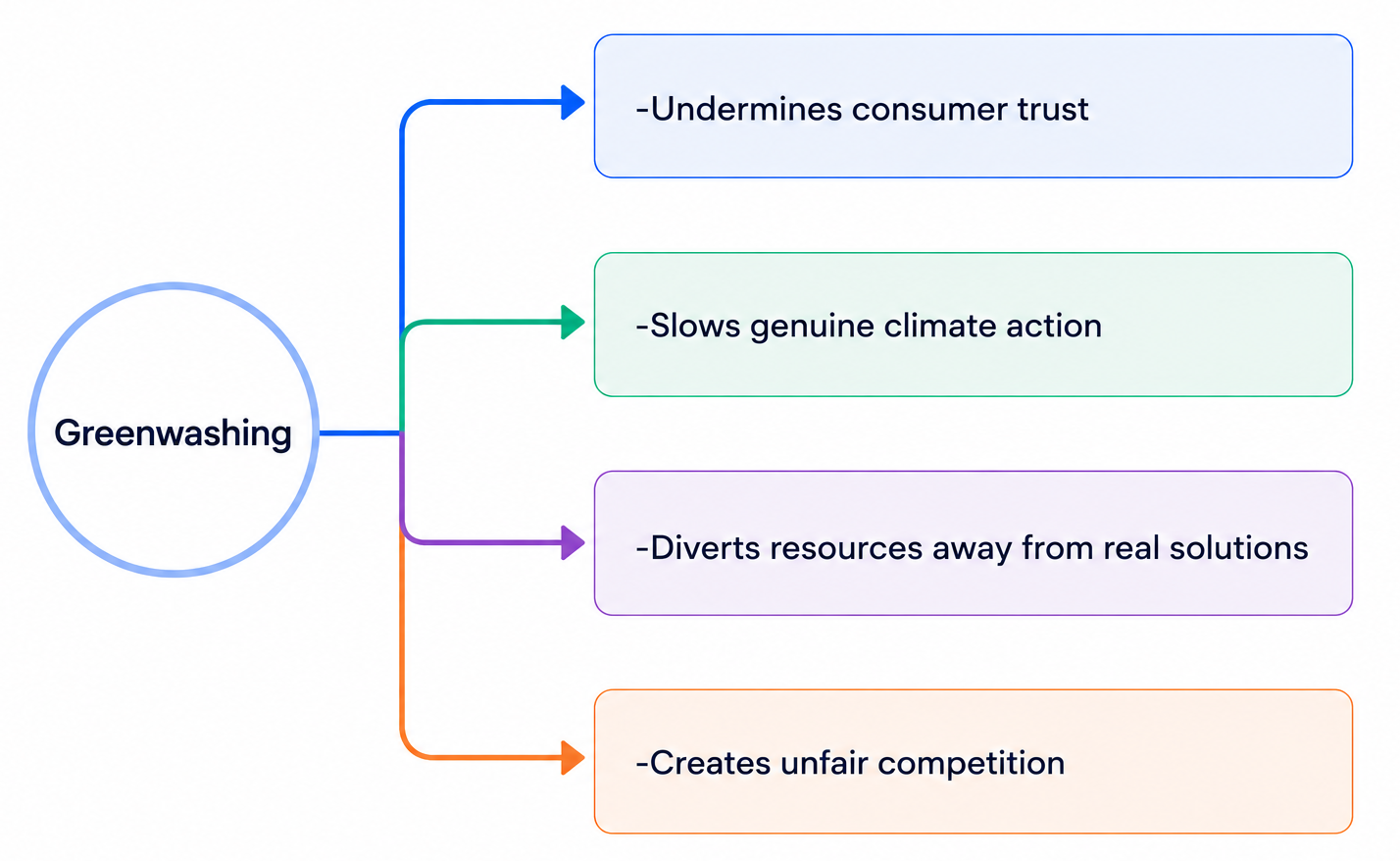 How greenwashing impacts sustainability